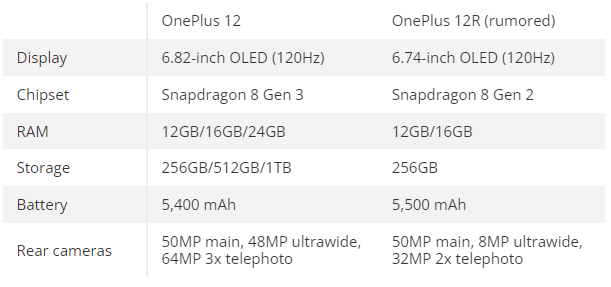 - Oneplus 12r: Everything We Know So Far 
